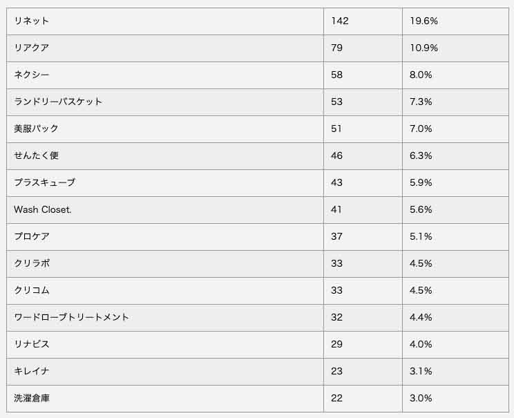宅配クリーニング アンケート