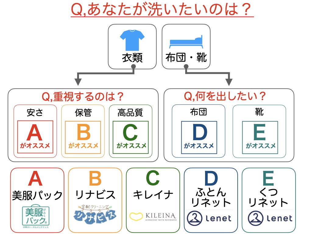 宅配クリーニング_フローチャート