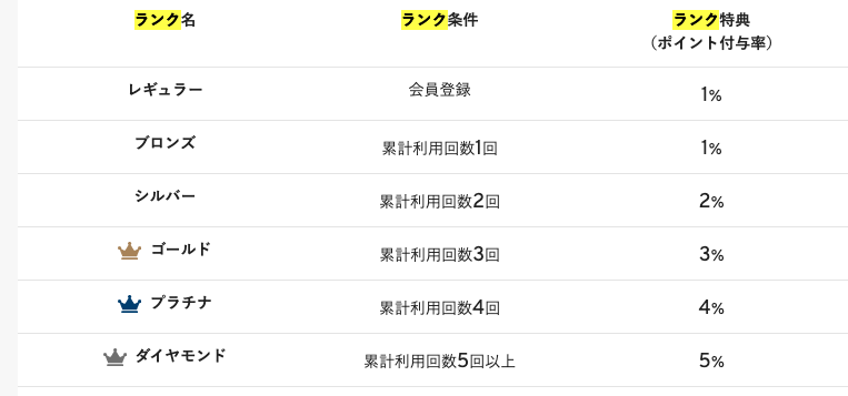 リナビス 会員ランク