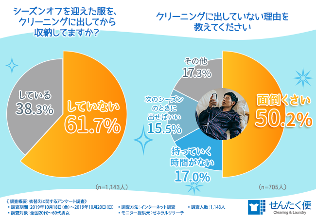 コート 出さない アンケート結果